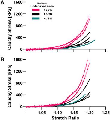 Intravascular imaging of angioplasty balloon under-expansion during pre-dilation predicts hyperelastic behavior of coronary artery lesions